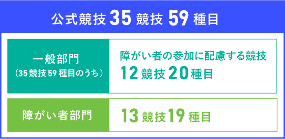 一般部門への障がい者の参加に配慮する競技種目